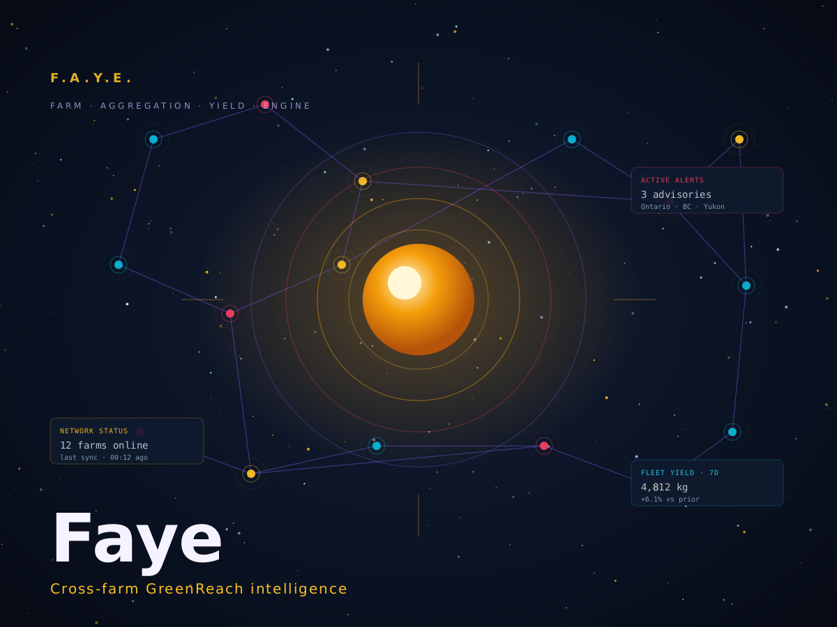 Faye — cross-farm overseer AI. Amber core in a starfield, linked to a violet network of farm nodes.